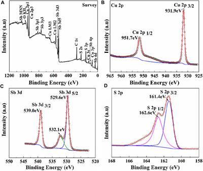 Sulfurization of Electrodeposited Sb/Cu Precursors for CuSbS2: Potential Absorber Materials for Thin-Film Solar Cells